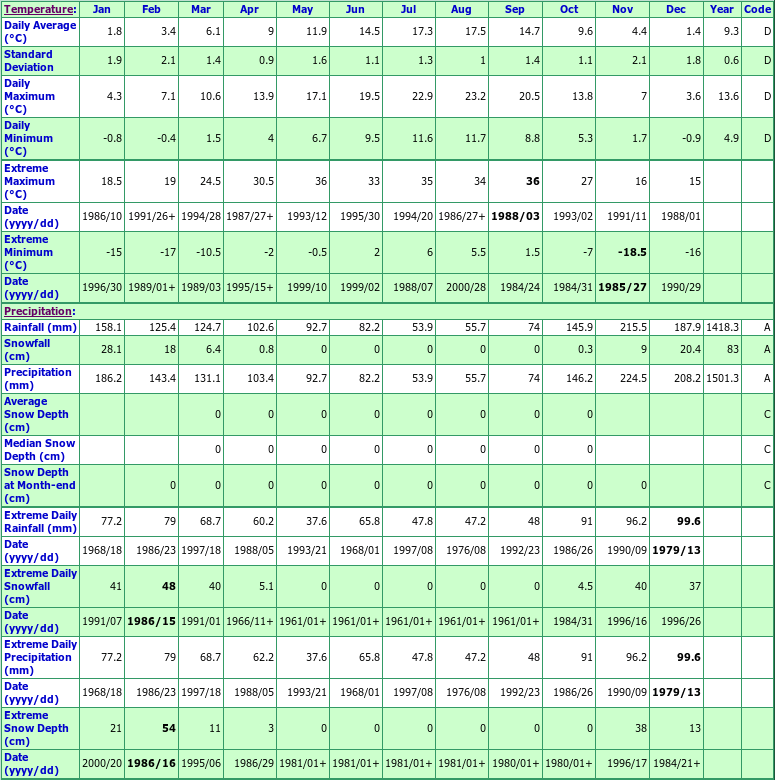 Chilliwack R Hatchery Climate Data Chart